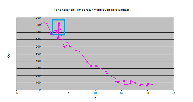 Luftwärmepumpe: Verbrauch in Abhängigkeit zu Heizungsfläche unf Temperatur
